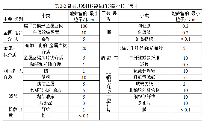 過濾材料應(yīng)該具備哪些性能？