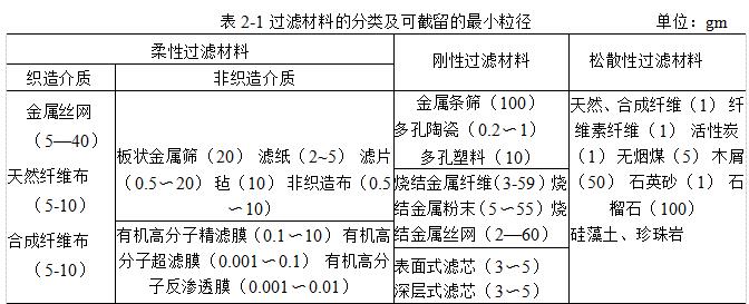 過濾材料應(yīng)該具備哪些性能？（什么是過濾材料？）