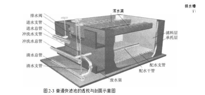 濾料在快濾池中的應(yīng)用（快濾池的結(jié)構(gòu)及過(guò)濾順序）