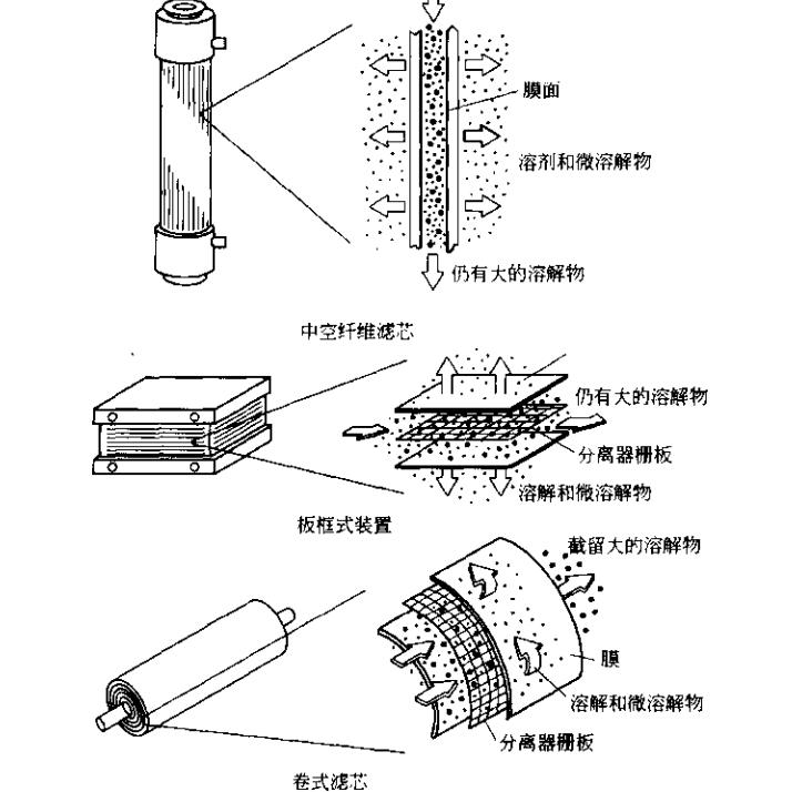 有哪些膜組件？（不同種類的膜組件）