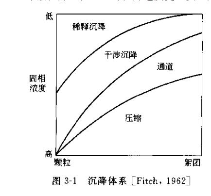 什么是稀釋和濃縮懸浮液的沉降？(稀釋和濃縮懸浮液是怎樣沉降的？)