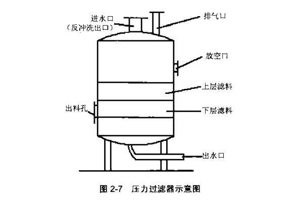 濾料在壓力濾池的應(yīng)用（壓力濾池的組成結(jié)構(gòu)及過濾原理）