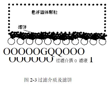 固體顆粒在過濾介質(zhì)上沉積的一般情況是怎樣的？