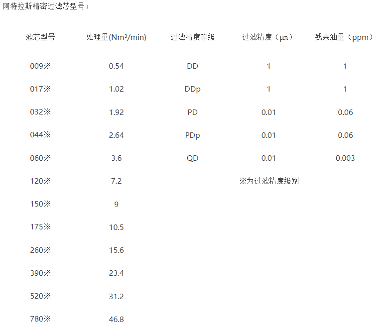 什么是阿特拉斯系列精密濾芯？（阿特拉斯系列精密濾芯有哪些型號？）